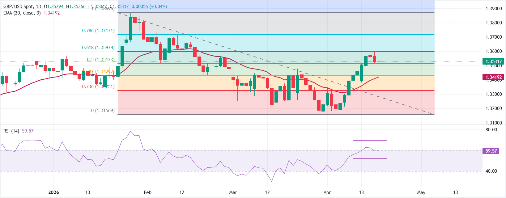 Dự báo giá GBP/USD: Mức thoái lui Fibonacci 50% gần 1.3500 đóng vai trò là vùng hỗ trợ quan trọng.