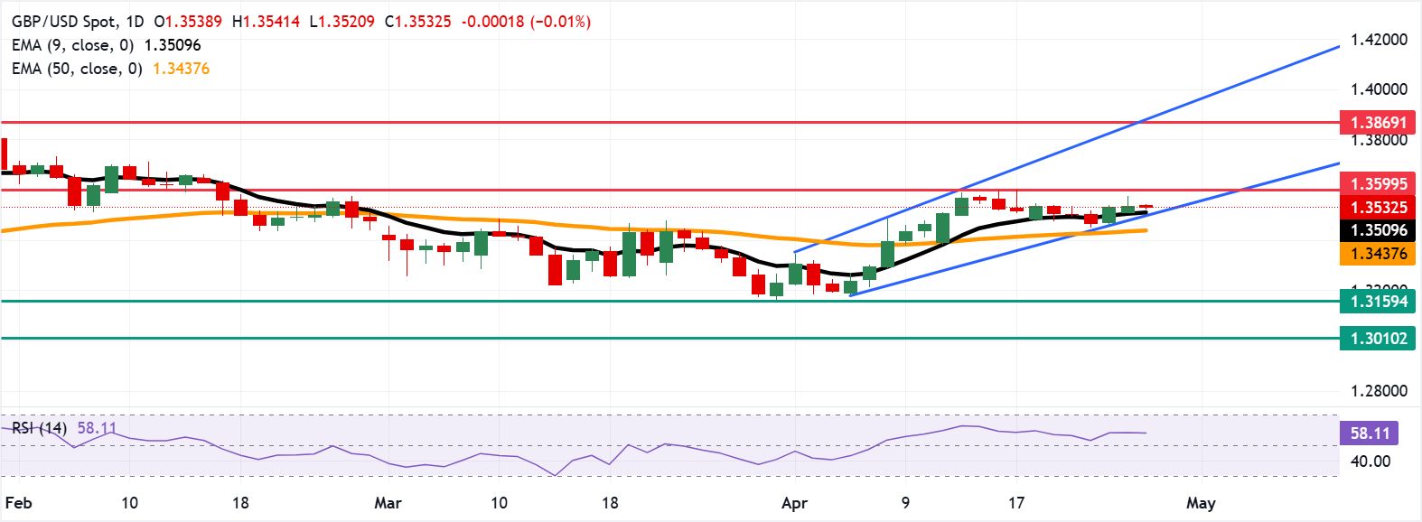 Tỷ giá GBP/USD: Biểu đồ hàng ngày