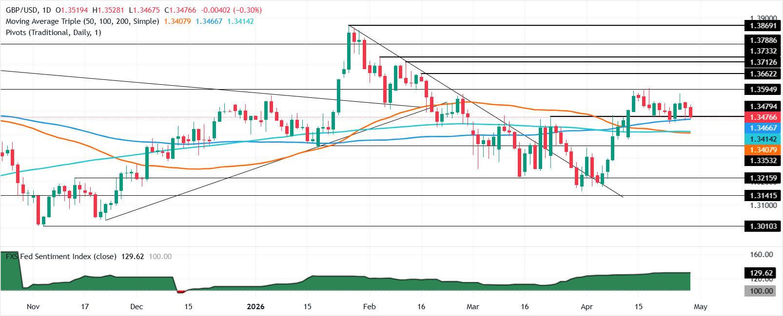 GBP/USD giảm khi Fed giữ nguyên lãi suất, Powell tiếp tục tại vị trí lãnh đạo.