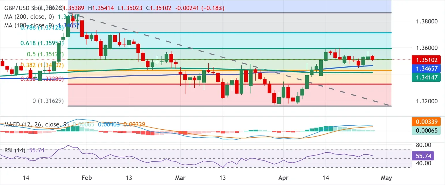Dự báo giá GBP/USD: Tiềm năng tăng giá vẫn còn nguyên vẹn khi các nhà giao dịch chờ đợi các cuộc họp chính sách của Fed/BoE.