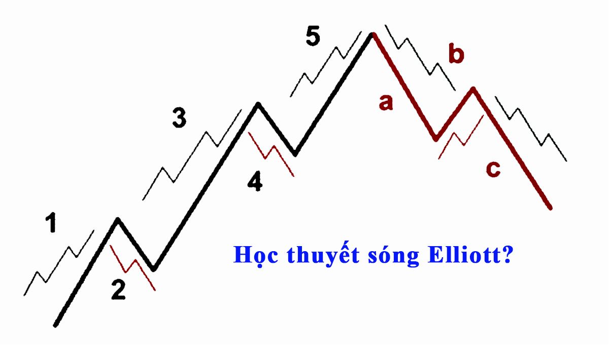 Liệu các nhà giao dịch có nên học lý thuyết sóng Elliott?