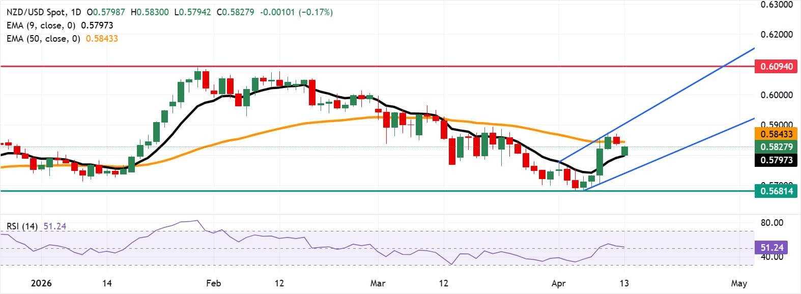 Dự báo giá NZD/USD: Duy trì quanh mức 0.5850 sau khi bật tăng từ các mức gần đường EMA chín ngày.