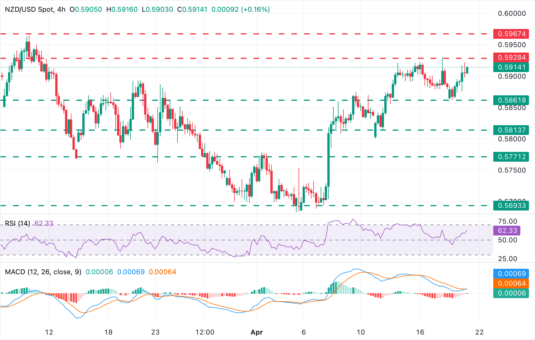 Dự báo giá NZD/USD: Tâm điểm chuyển sang vùng kháng cự 0.5930.