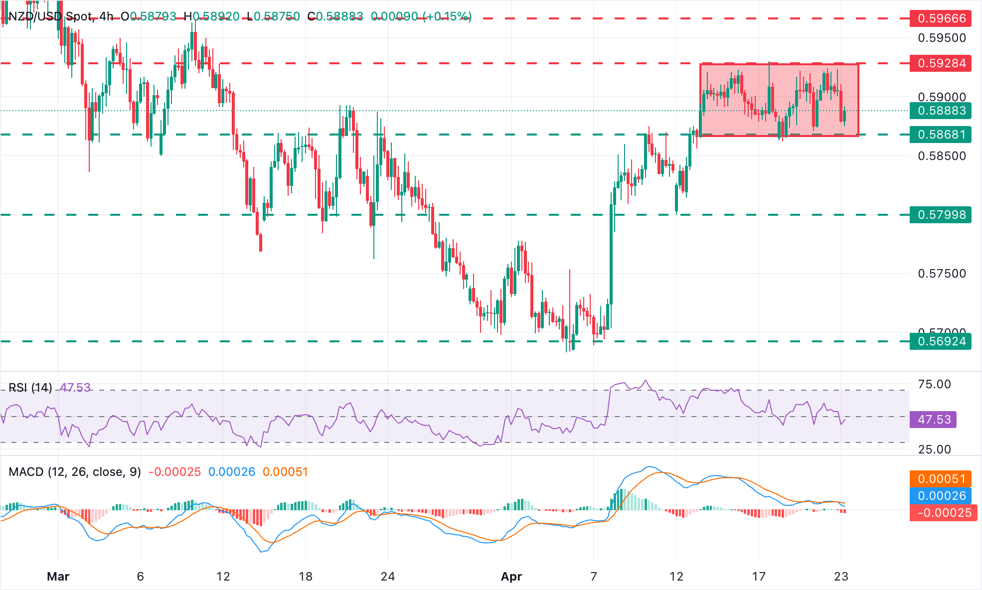 Dự báo giá NZD/USD: Giao dịch đi ngang trong khoảng từ 0,5870 đến 0,5930.