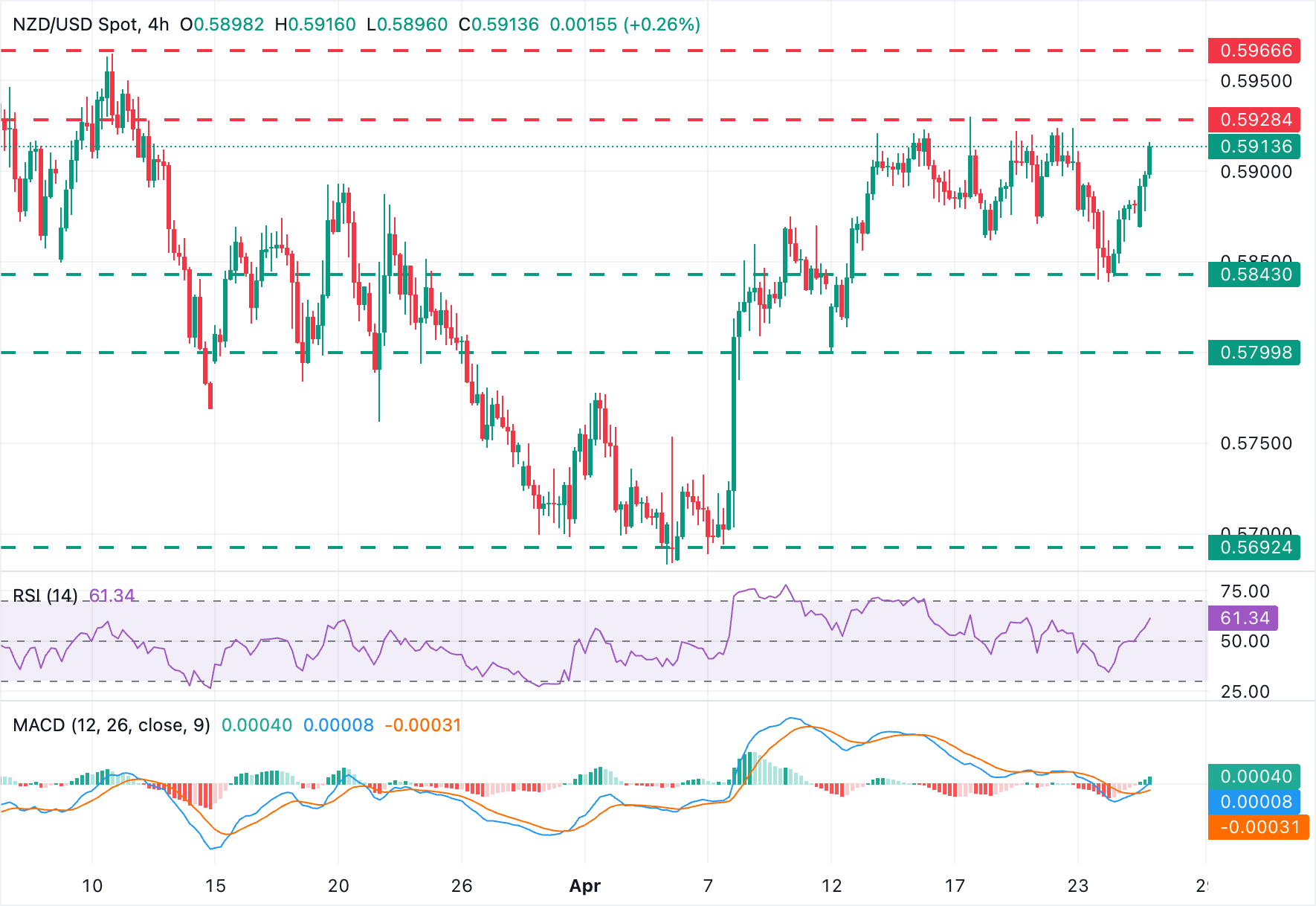 Dự báo giá NZD/USD: Phe mua nhắm mục tiêu 0.5930 trong bối cảnh đồng đô la Mỹ suy yếu.