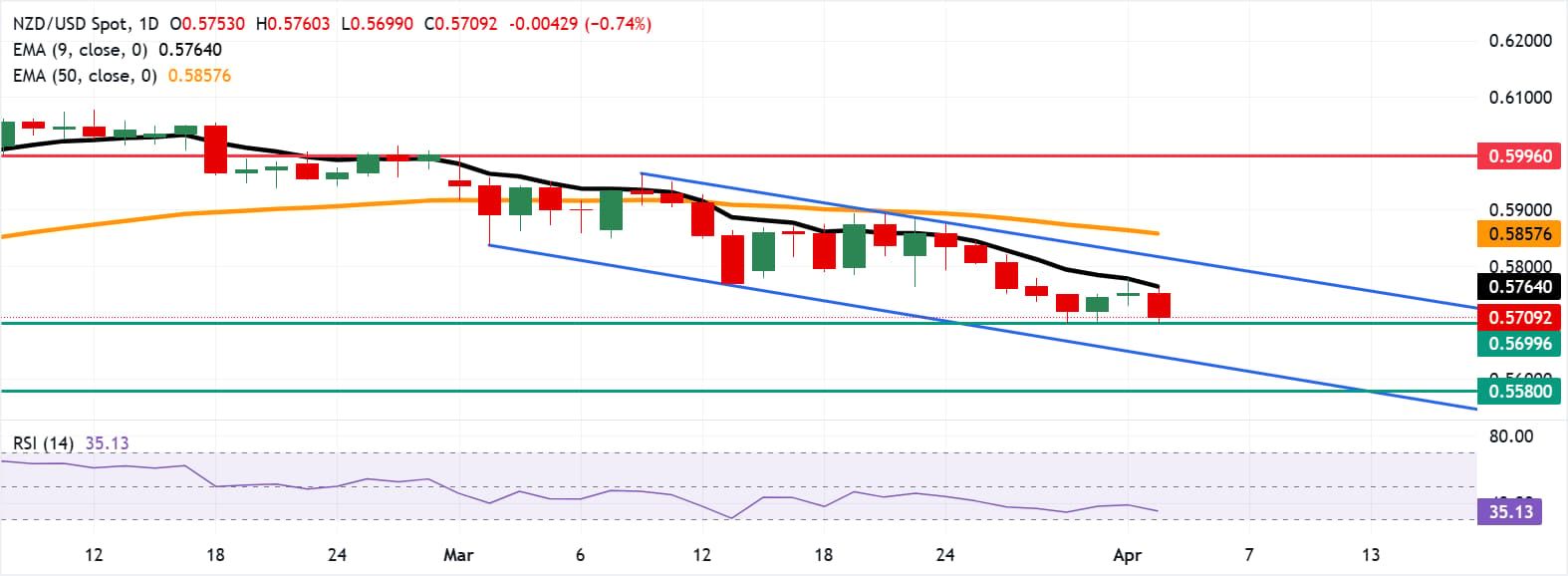 Dự báo giá NZD/USD: Giữ vững mức giảm gần 0.5700, mức thấp nhất trong bốn tháng.