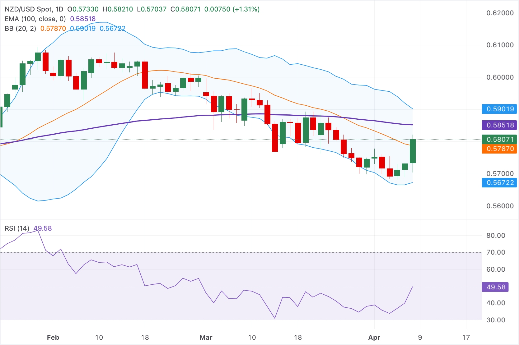 Dự báo giá NZD/USD