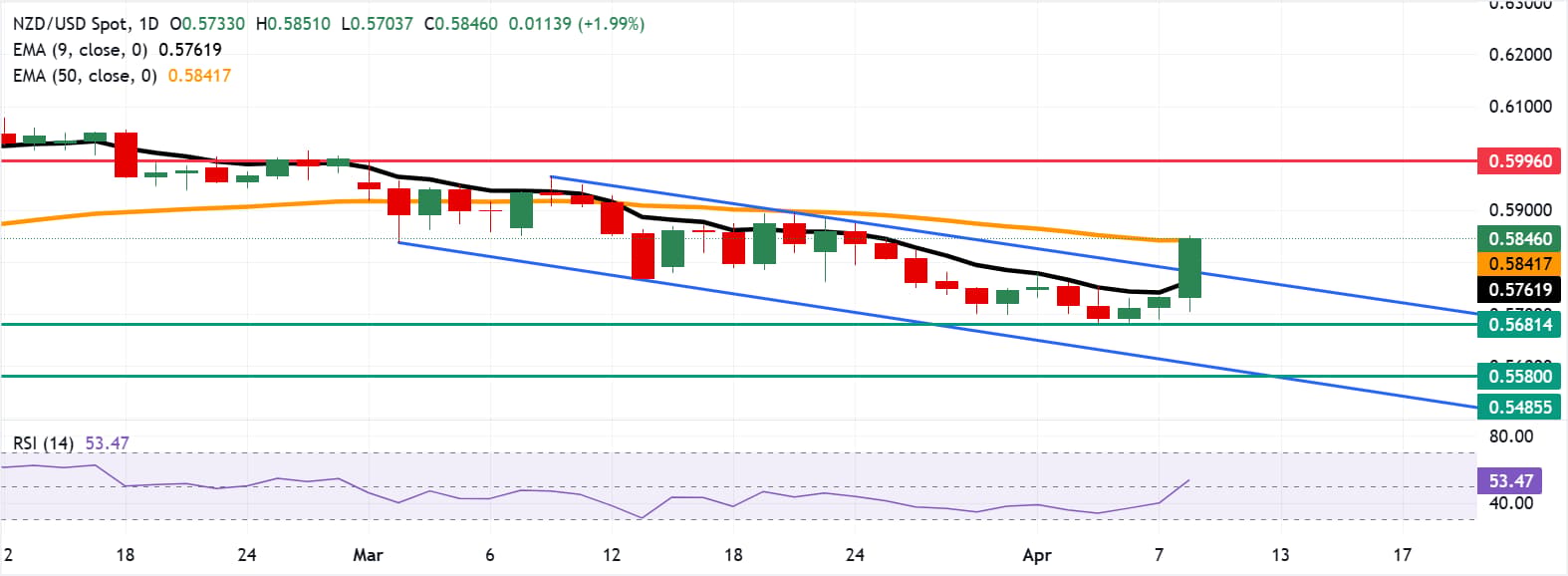 Tỷ giá NZD/USD: Biểu đồ hàng ngày