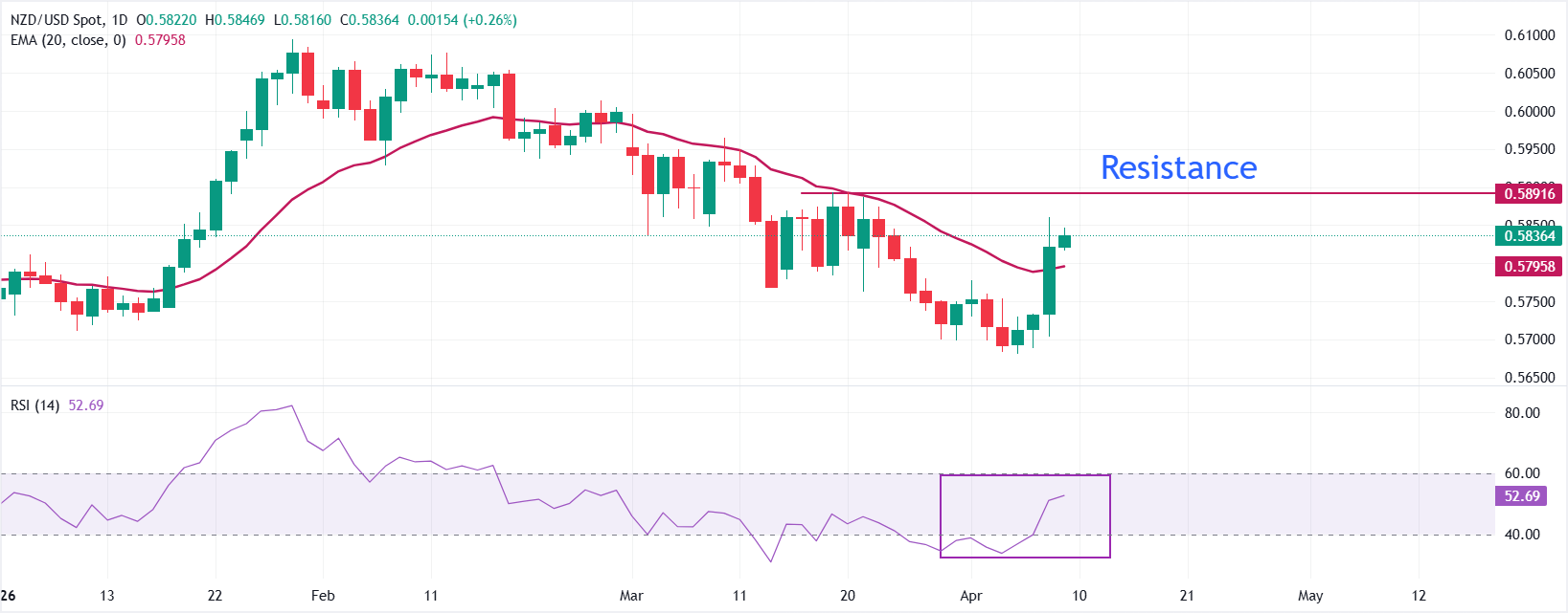 Dự báo giá NZD/USD: Giao dịch ổn định khi Mỹ và Iran xác nhận chuyến thăm Pakistan để đàm phán.