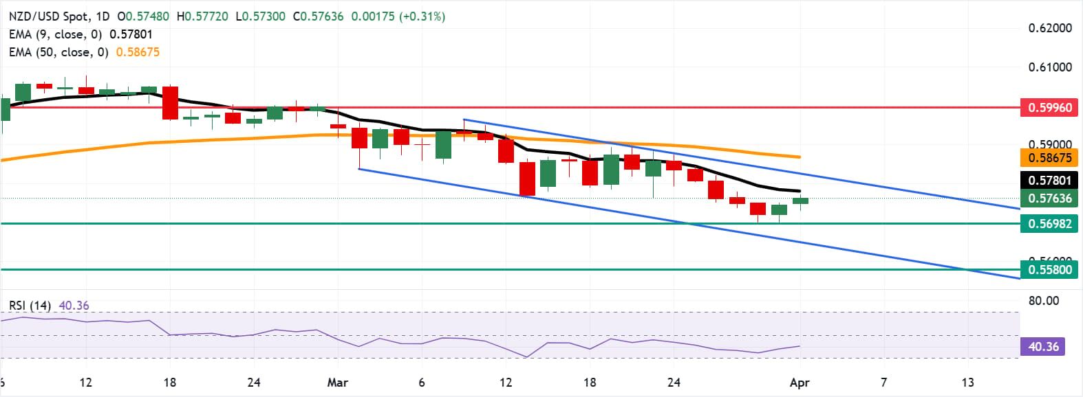 Tỷ giá NZD/USD: Biểu đồ hàng ngày