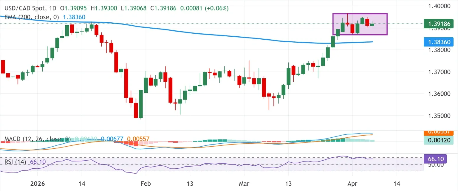 Dự báo giá USD/CAD: Phe mua có vẻ còn do dự trước thời hạn hoàn tất thỏa thuận eo biển Hormuz của ông Trump.