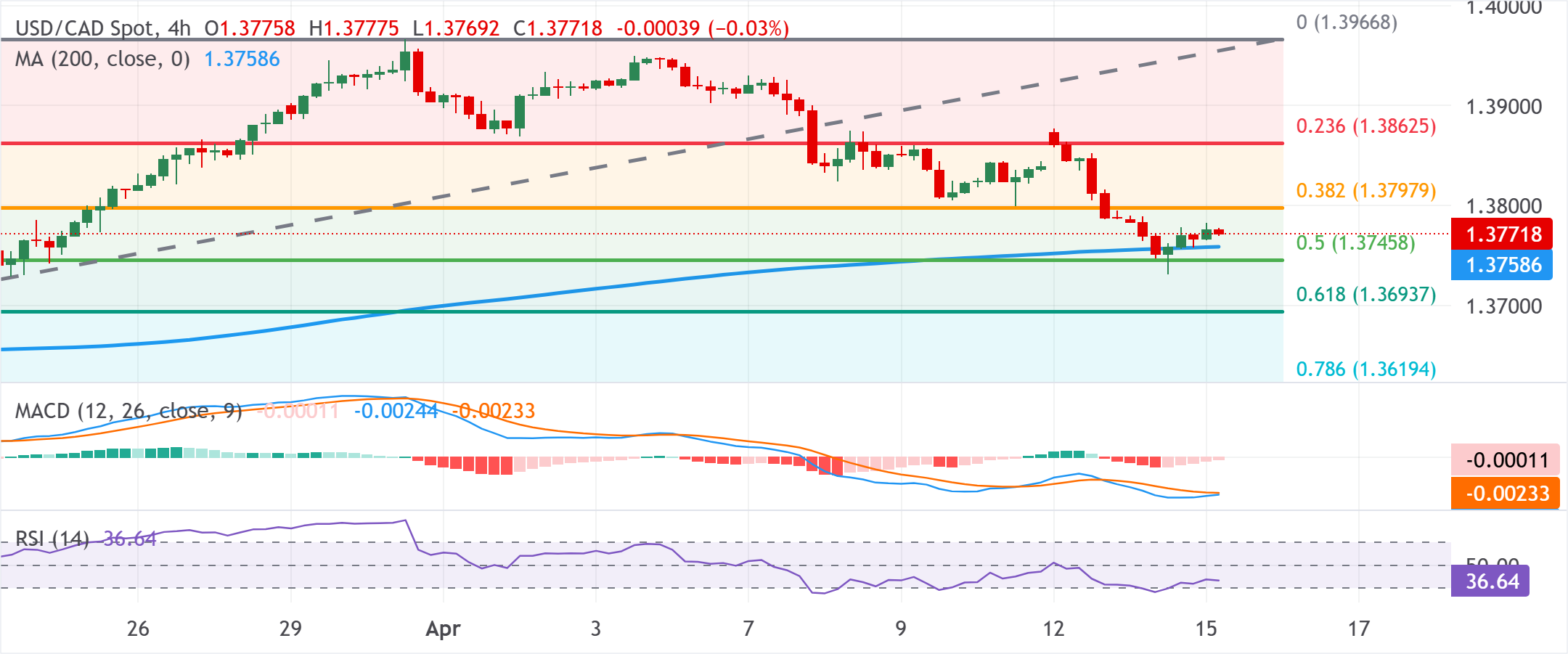 Dự báo giá USD/CAD: Giữ vững trên đường SMA 200 trên khung H4, quanh mức 1.3770-1.3775 trong bối cảnh thị trường biến động.