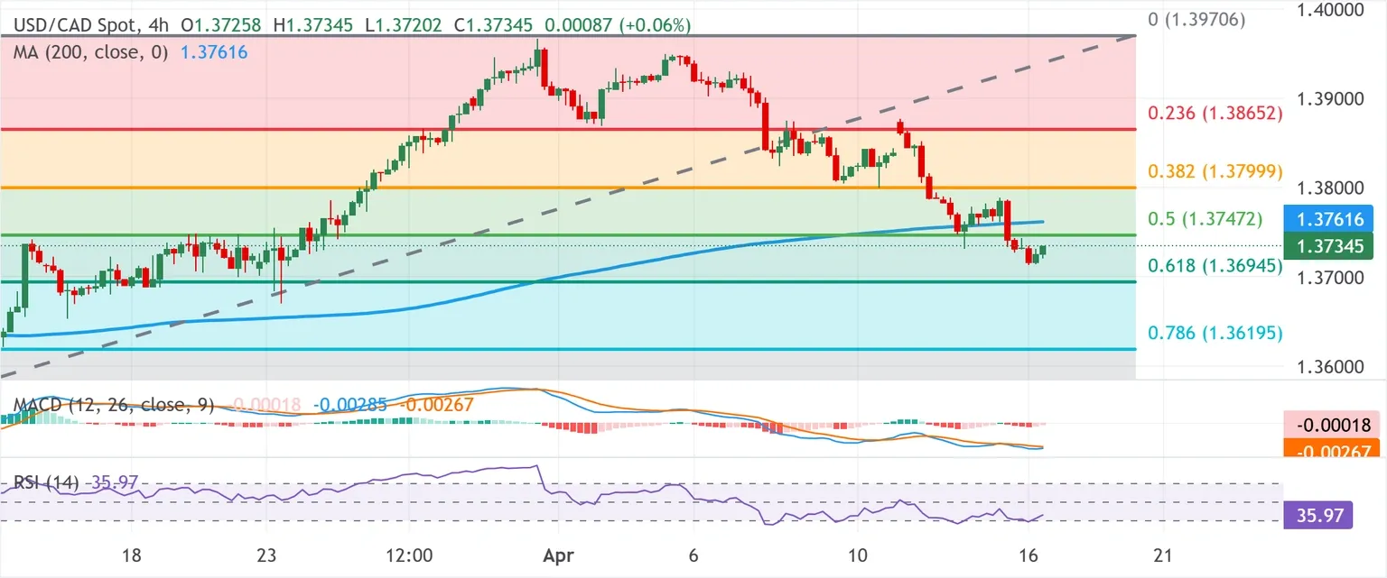 Dự báo tỷ giá USD/CAD: Nguy cơ giảm giá tiếp tục khi rủi ro từ eo biển Hormuz hỗ trợ giá dầu và USD.