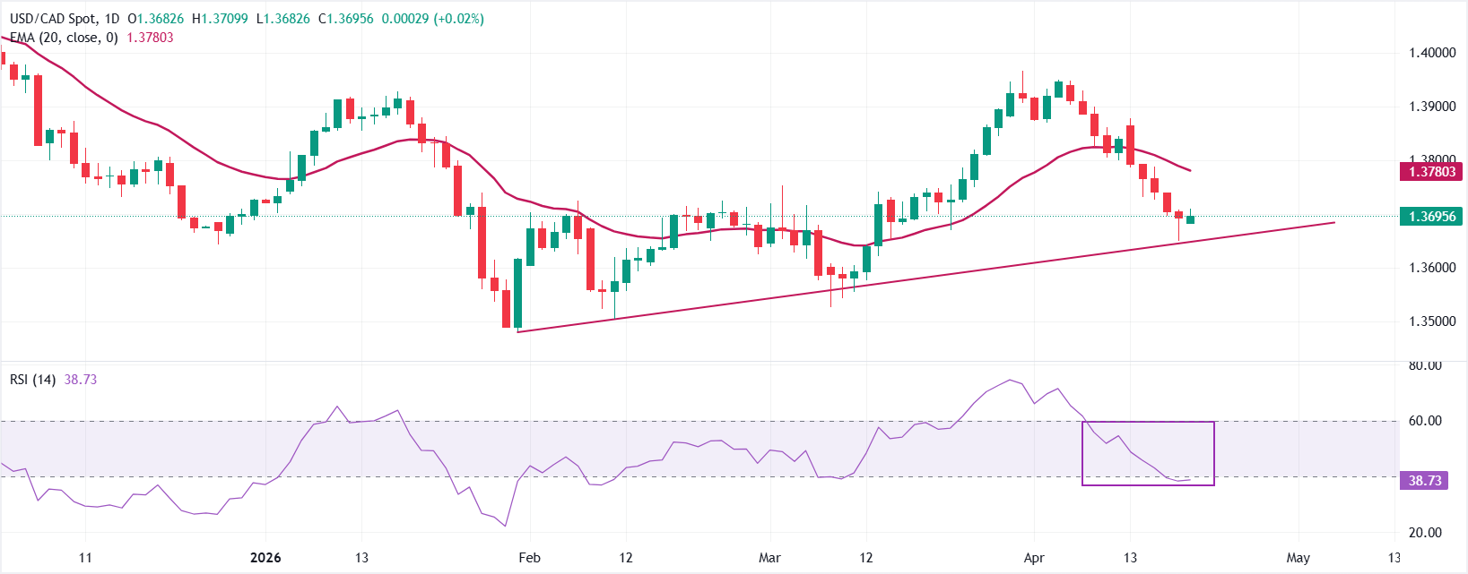 Dự báo giá USD/CAD: Giữ vững đà phục hồi quanh mức 1.3700