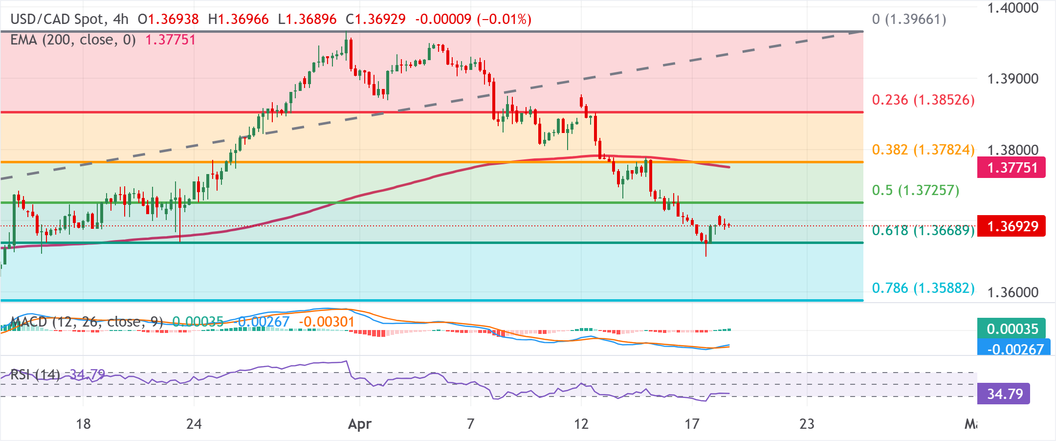 Dự báo giá USD/CAD: Phe mua vẫn đứng ngoài cuộc khi giá dầu tăng do rủi ro từ eo biển Hormuz.