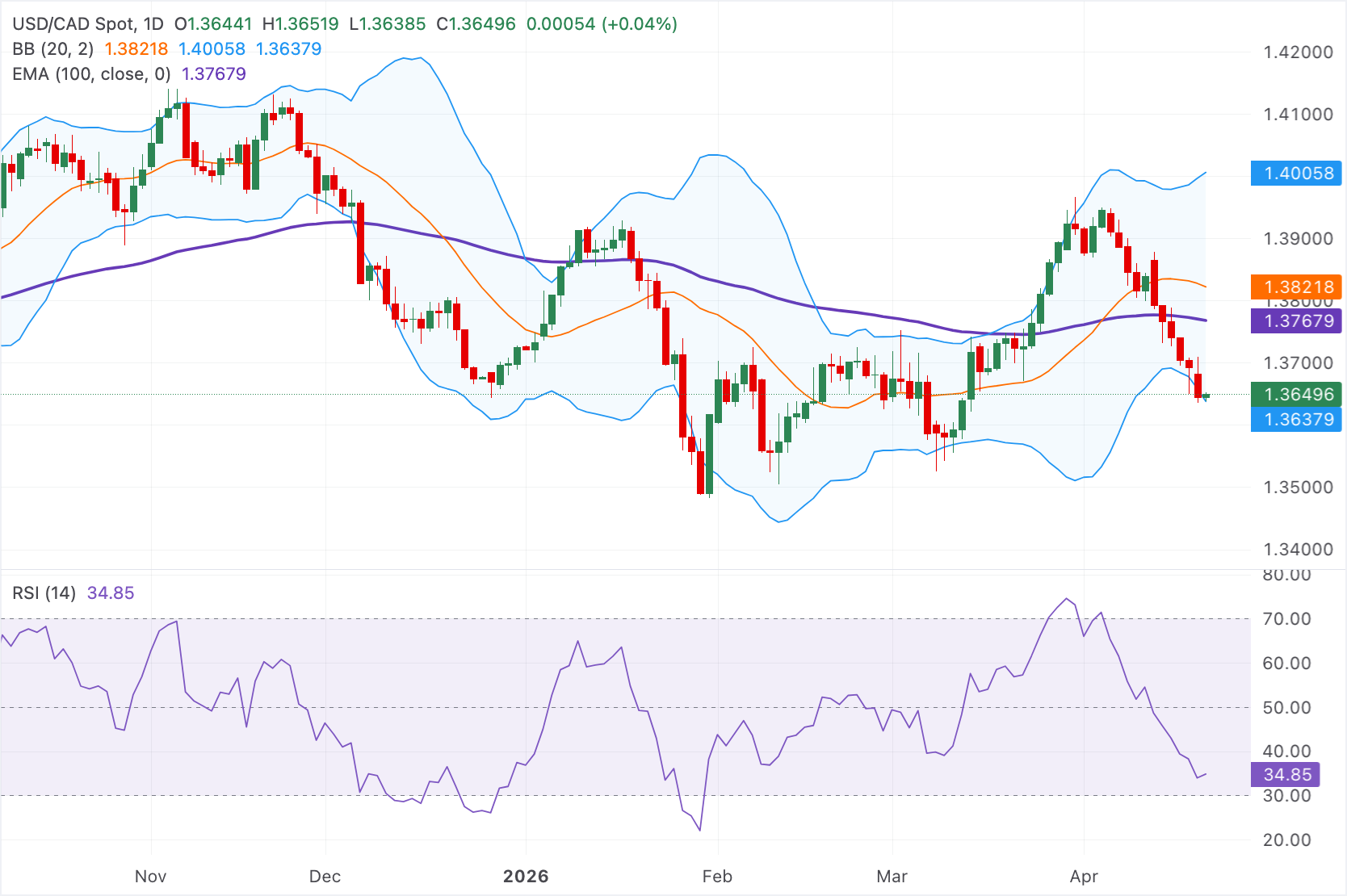Dự báo giá USD/CAD: Vẫn trong thế phòng thủ khi xu hướng giảm giá tiếp tục duy trì dưới đường EMA 100 ngày.