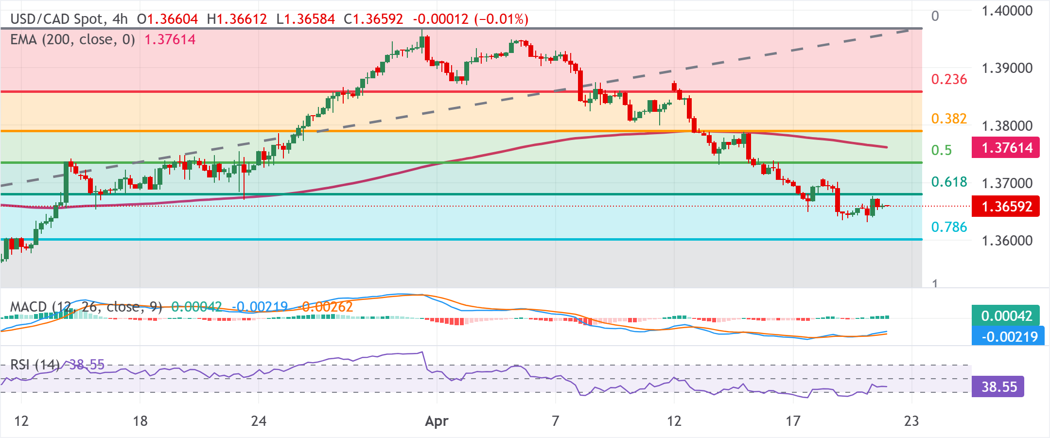 Dự báo tỷ giá USD/CAD: Giữ vững trên mức 1.3650 khi giá dầu giảm bù đắp cho sự suy yếu của USD.