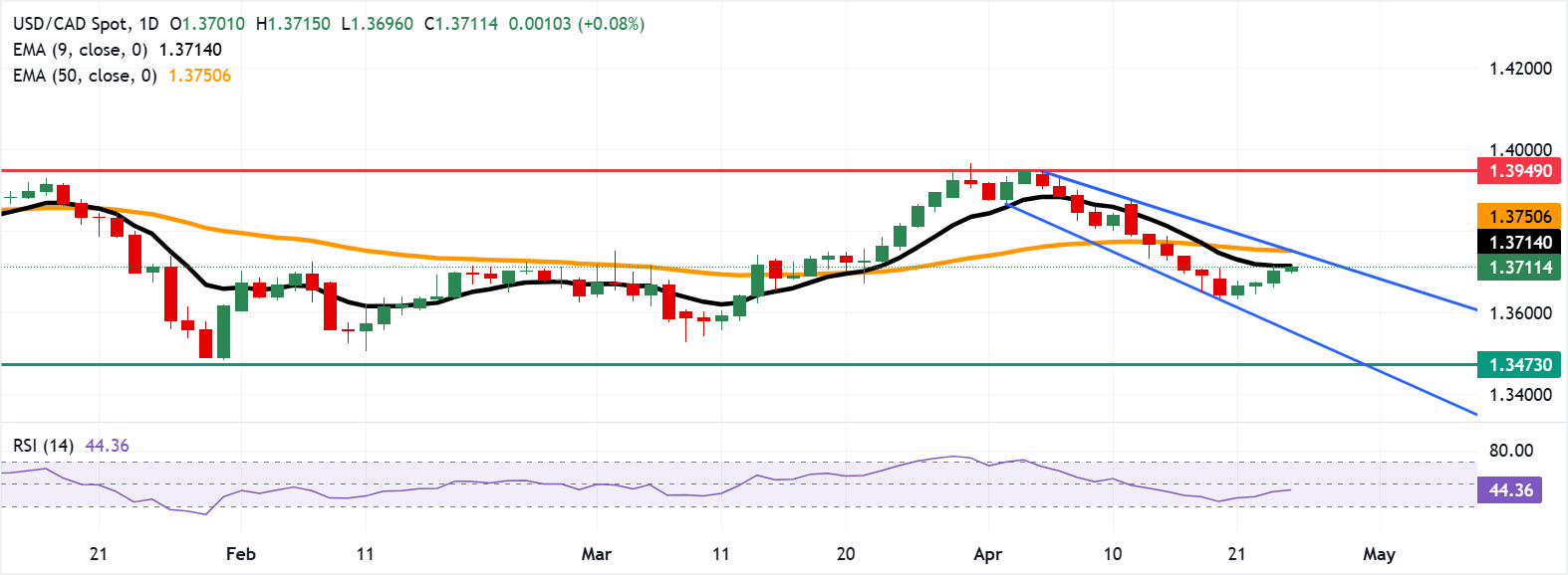 Dự báo giá USD/CAD: Giữ vững trên mức 1.3700 để kiểm tra đường EMA chín ngày.
