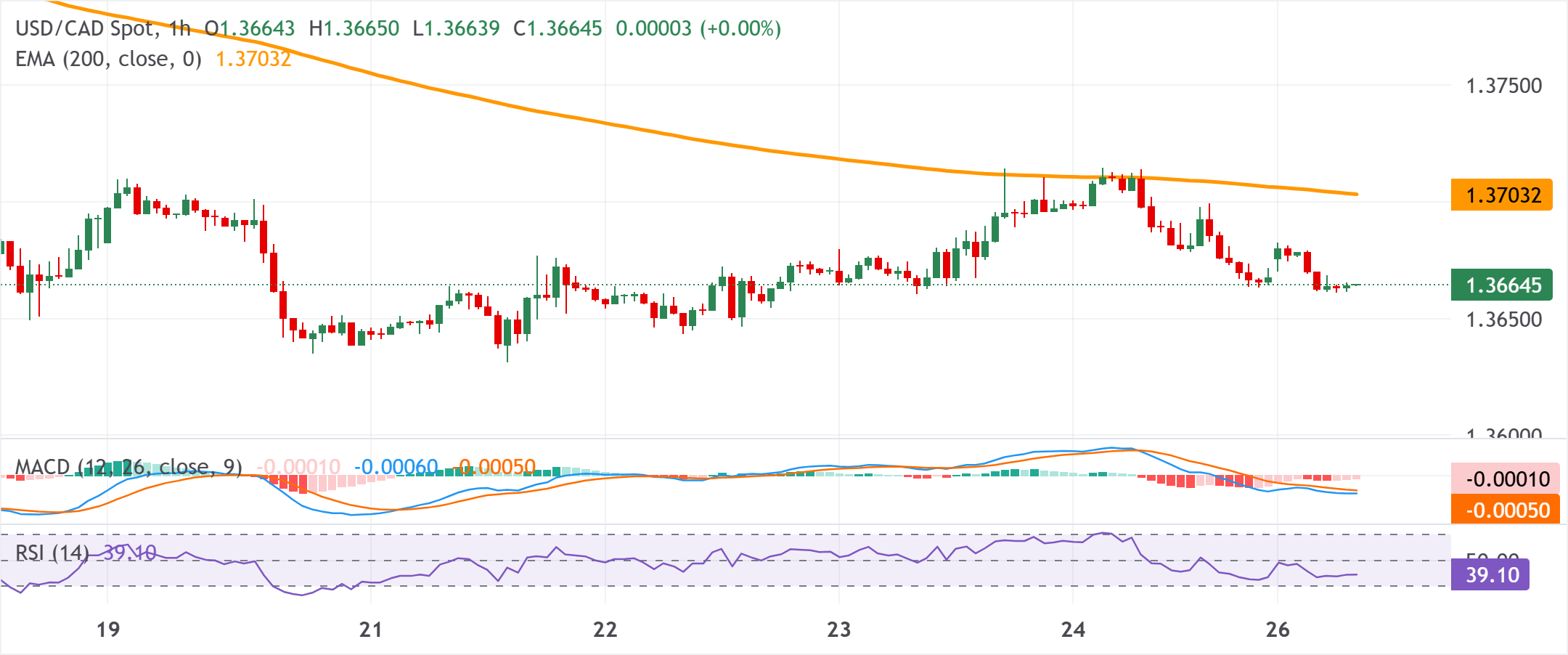 Dự báo giá USD/CAD: Có vẻ dễ bị tổn thương gần mức 1.3660 đường EMA 200 giờ là chìa khóa cho phe mua.