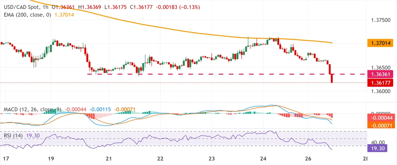 Dự báo tỷ giá USD/CAD