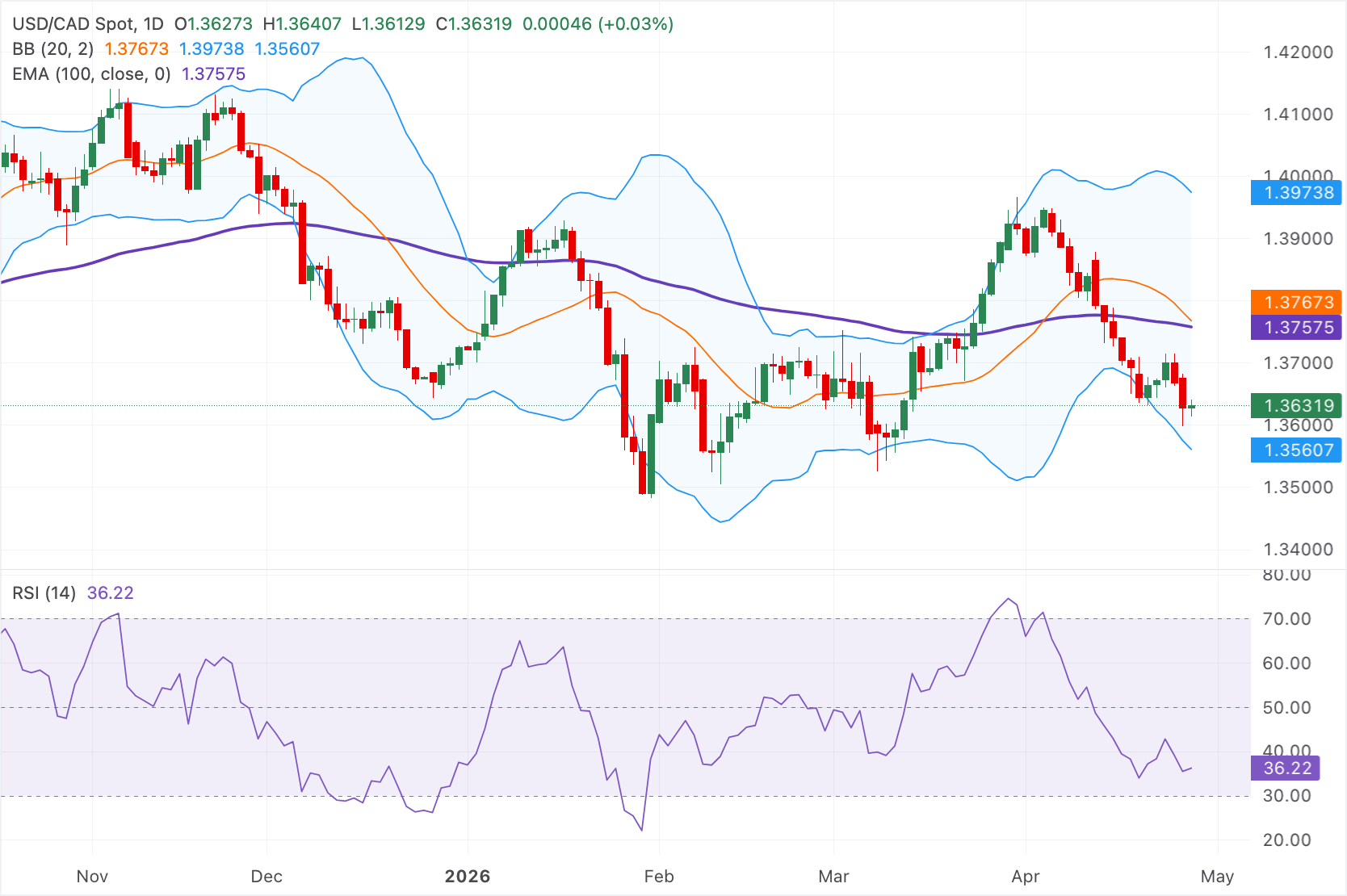 Dự báo giá USD/CAD: Tăng trên mức 1.3600, nhưng xu hướng kỹ thuật giảm giá vẫn tiếp diễn.