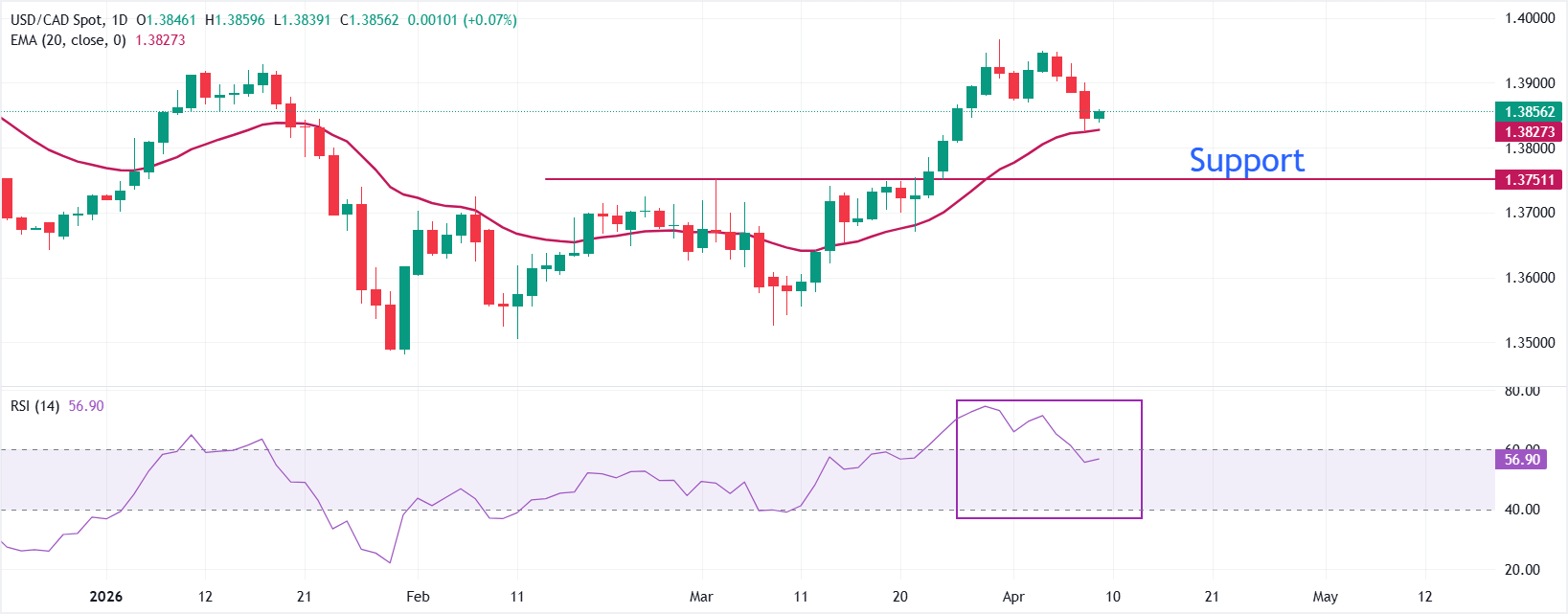 Dự báo giá USD/CAD: Giữ vững đường EMA 20 ngày trong thời gian đếm ngược đến cuộc đàm phán Mỹ-Iran.
