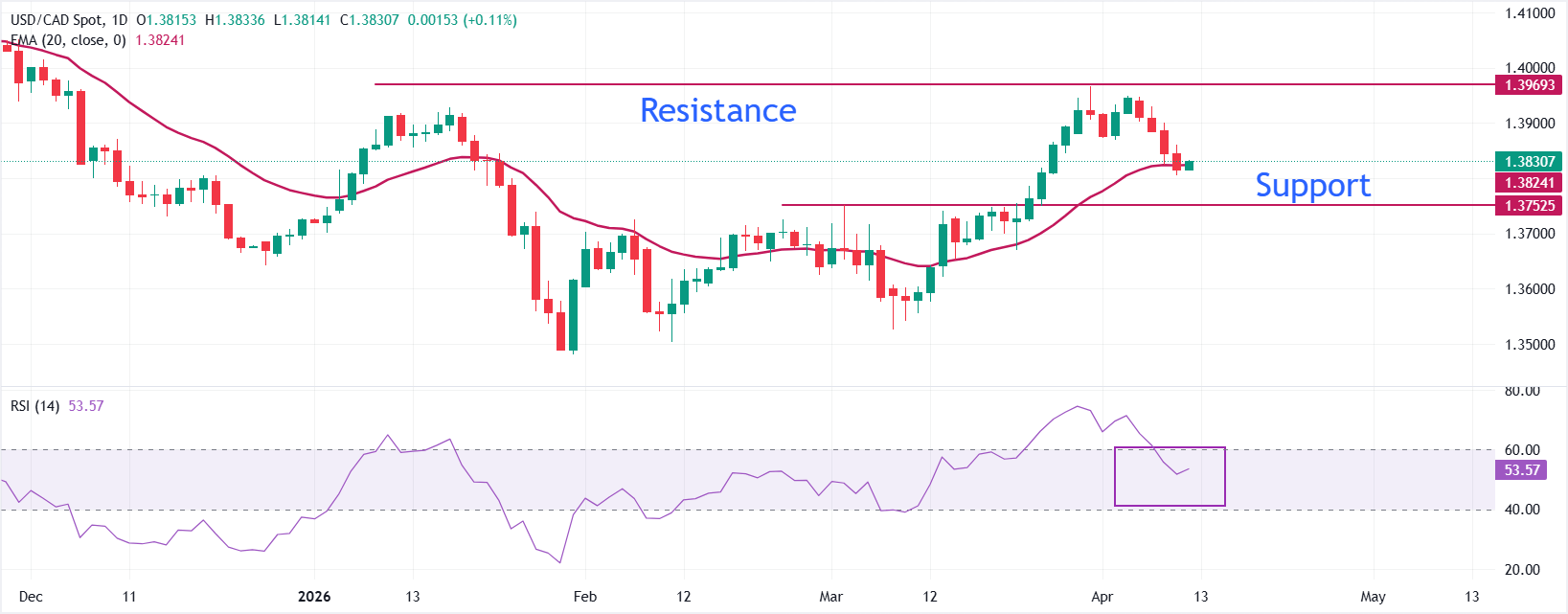 Dự báo giá USD/CAD: Chấm dứt chuỗi bốn ngày giảm giá sau khi thu hút lực mua gần đường EMA 20 ngày.