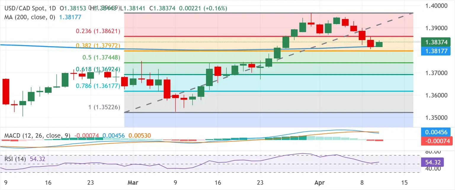 Dự báo tỷ giá USD/CAD