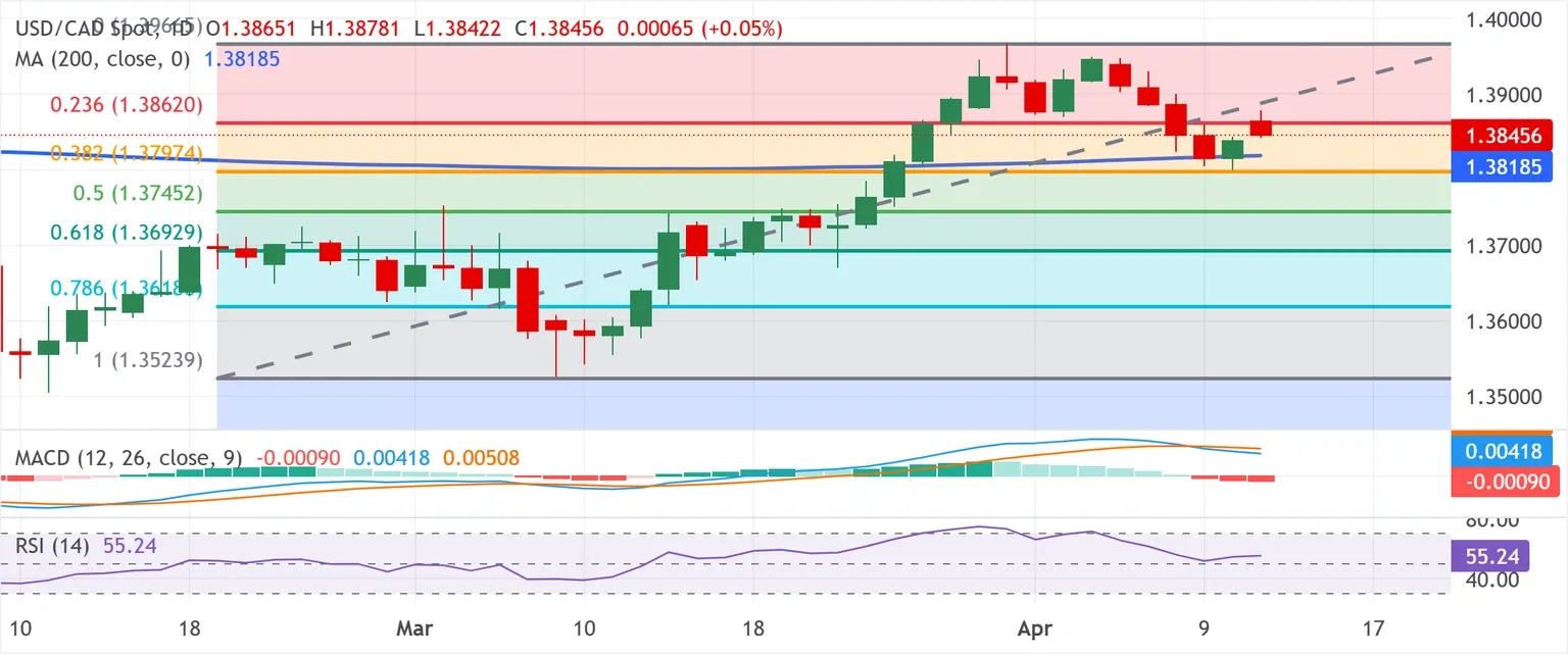 Dự báo giá USD/CAD: Phe mua có vẻ do dự khi giá dầu tăng sau khi đàm phán Mỹ-Iran thất bại.