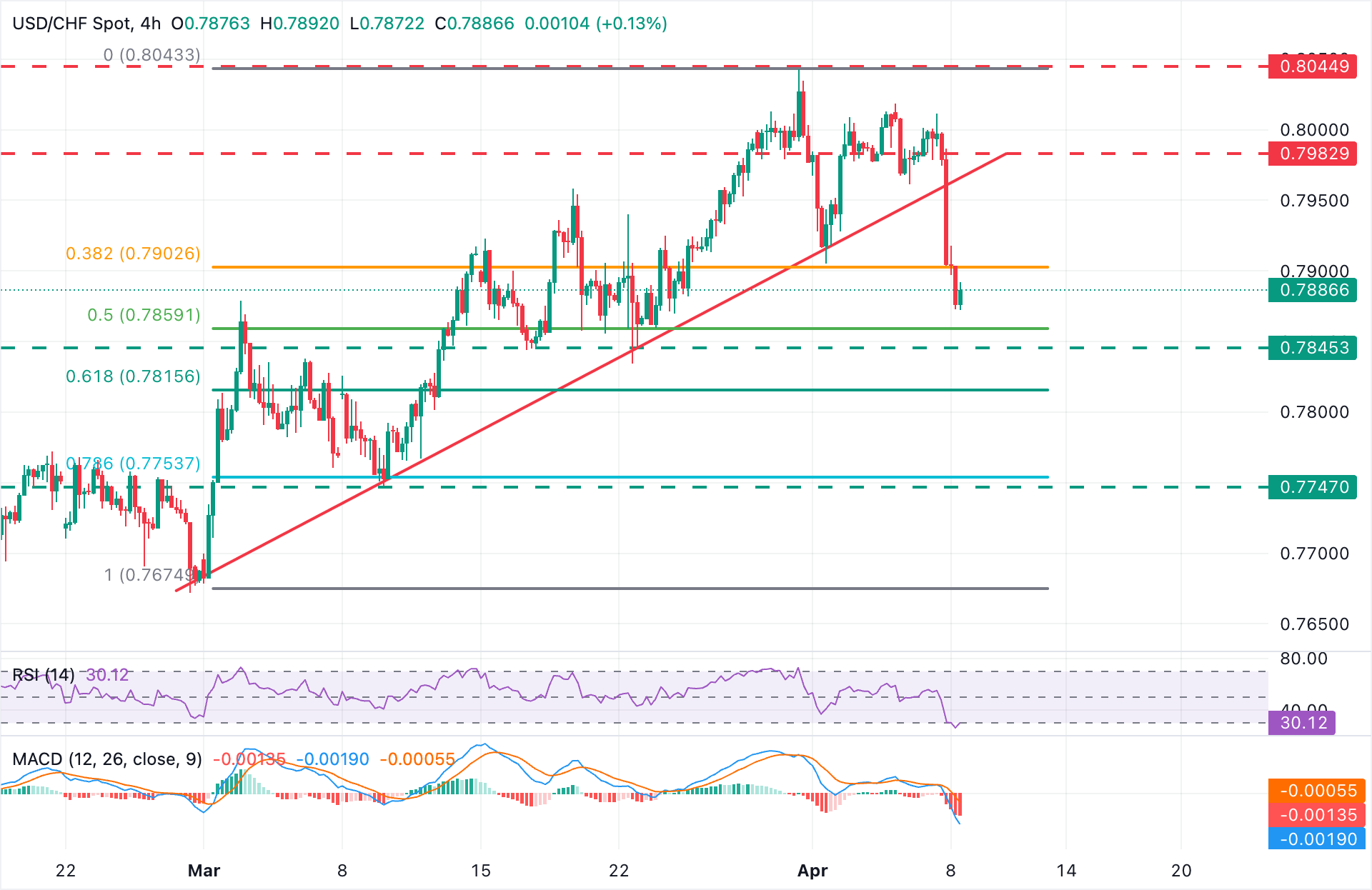 Dự báo giá USD/CHF: Đà giảm giá đang mạnh lên dưới mức 0.7900