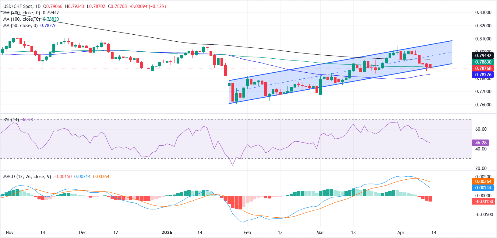 Dự báo giá USD/CHF: Rủi ro giảm giá tăng lên dưới mức 0.8000 khi các chỉ báo động lượng chuyển sang tiêu cực.