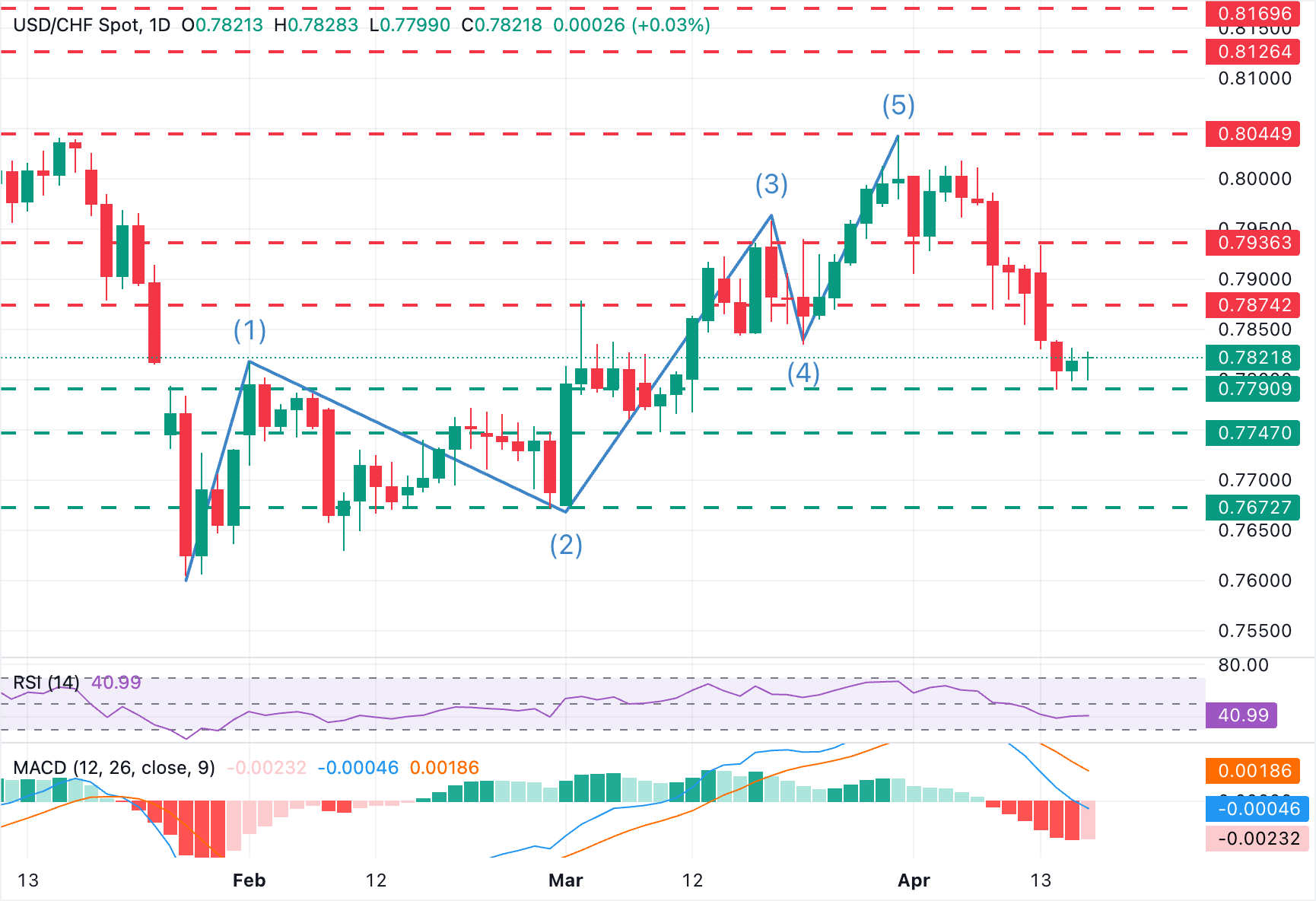Dự báo giá USD/CHF: Phe bán đô la Mỹ vẫn bị kìm hãm ở mức trên 0.7800.