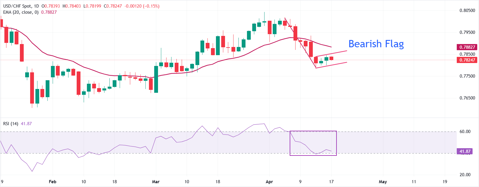 Dự báo giá USD/CHF: Mô hình cờ giảm giá cho thấy khả năng giảm sâu hơn nữa xuống dưới mức 0.7790.