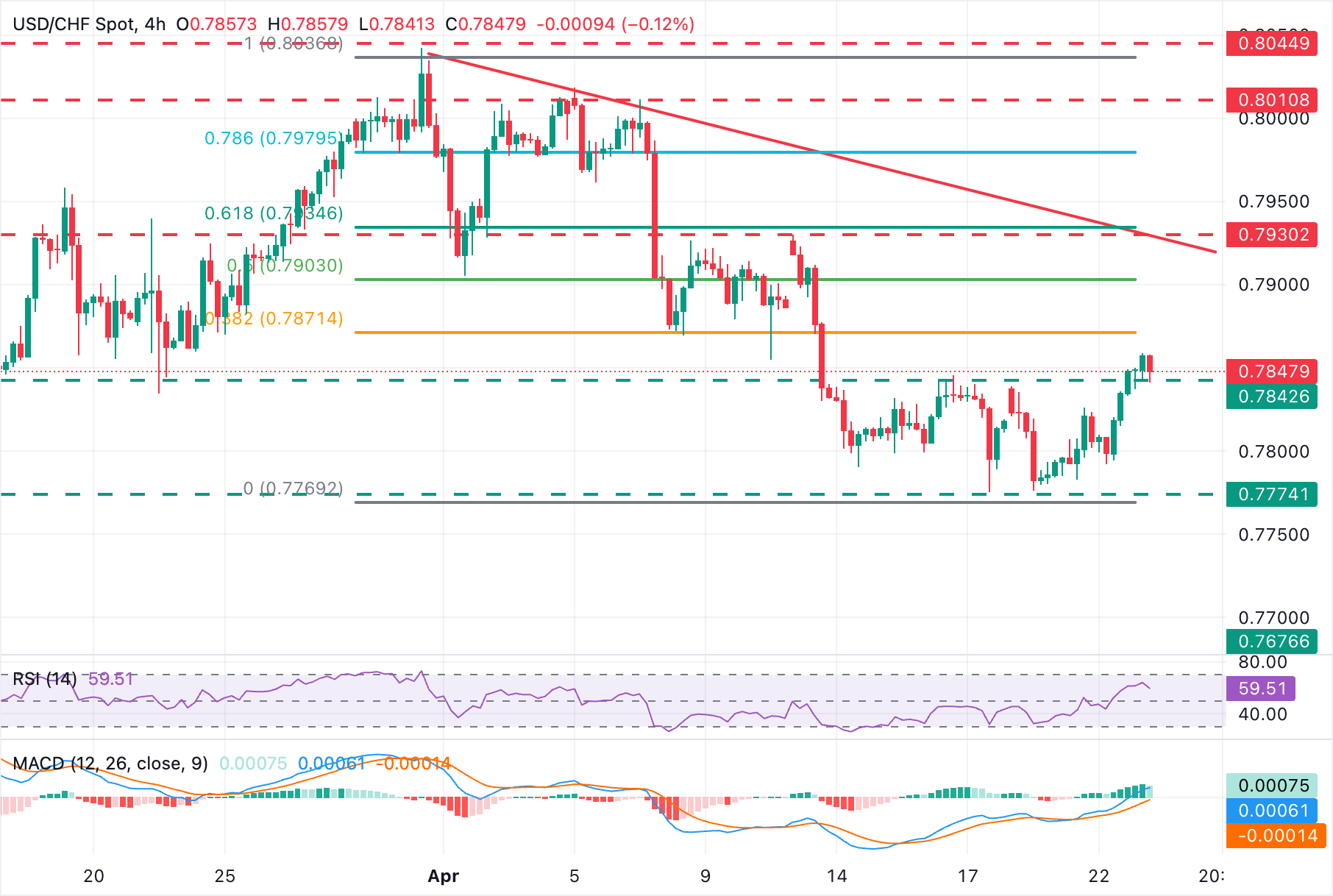 Dự báo giá USD/CHF: Đạt mức cao nhất trong một tuần trên 0.7840 khi tâm lý chấp nhận rủi ro giảm sút.