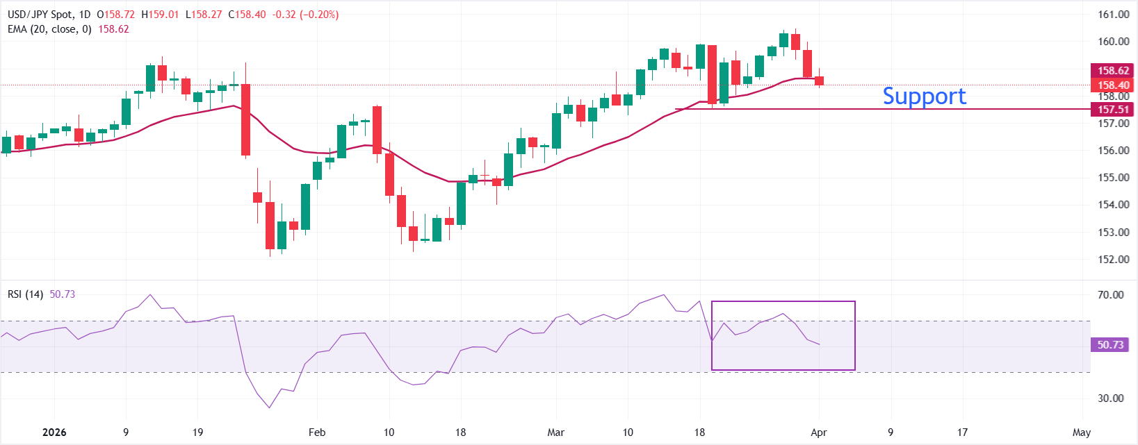 Dự báo giá USD/JPY: Điều chỉnh giảm xuống dưới đường EMA 20 ngày khi xung đột ở Iran giảm leo thang.