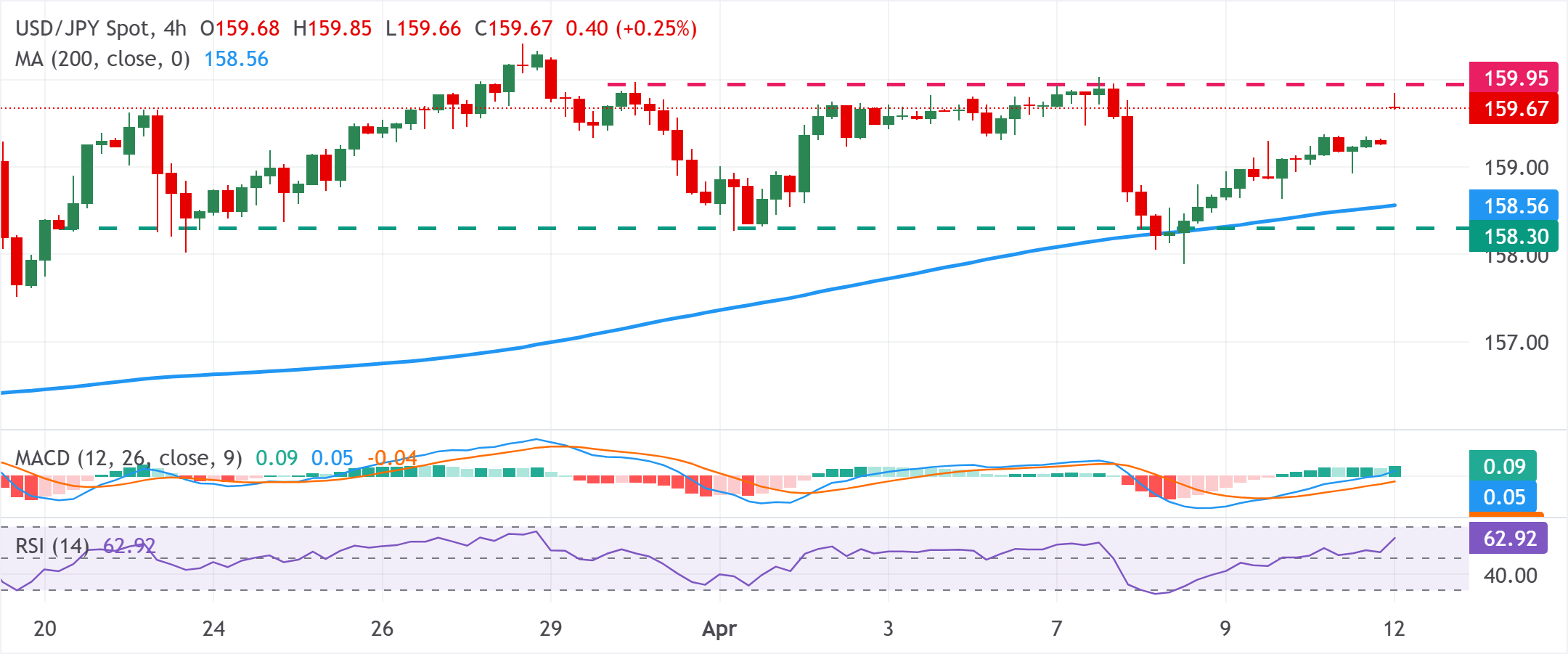 Dự báo giá USD/JPY: Dự kiến ​​tăng mạnh vượt mốc 160.00 trong bối cảnh thiết lập kỹ thuật tích cực.
