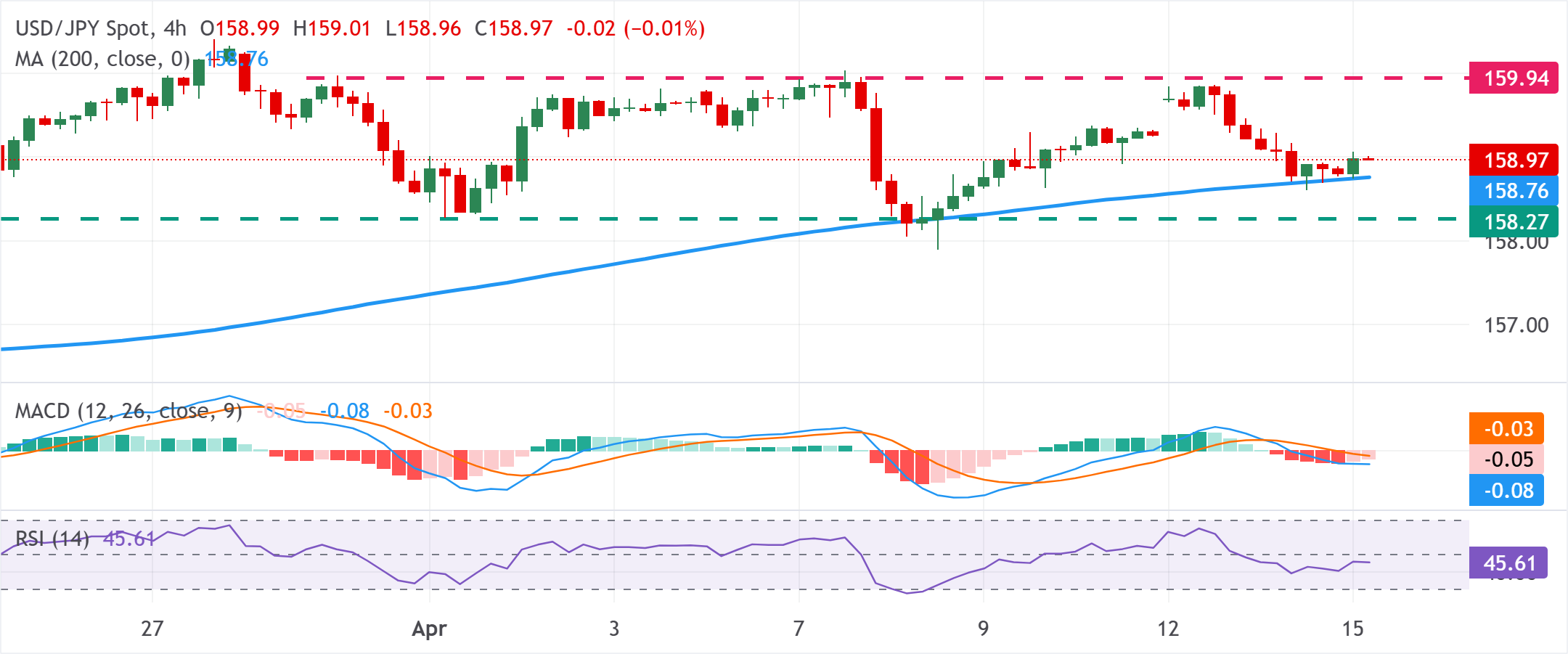 Dự báo giá USD/JPY: Giữ vững mức hỗ trợ SMA 200 trên khung H4 phe mua có vẻ do dự gần mức 159.00.