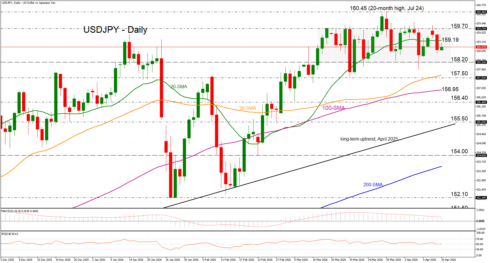 USD/JPY vẫn bị kìm hãm dưới mức 159.00, đường SMA 20 ngày đang được chú ý.