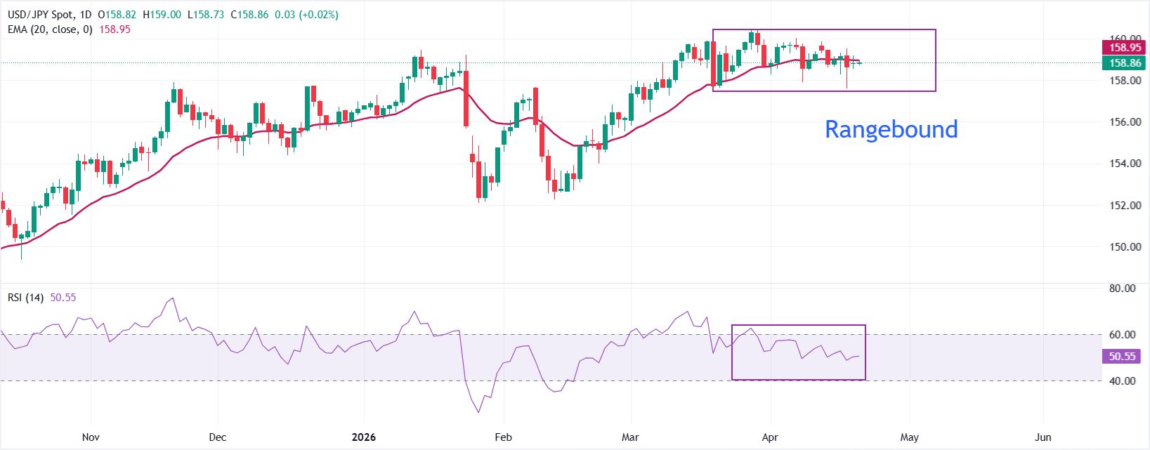 Dự báo giá USD/JPY: Vẫn dao động quanh mức 159.00 khi phiên điều trần Warsh sắp diễn ra.