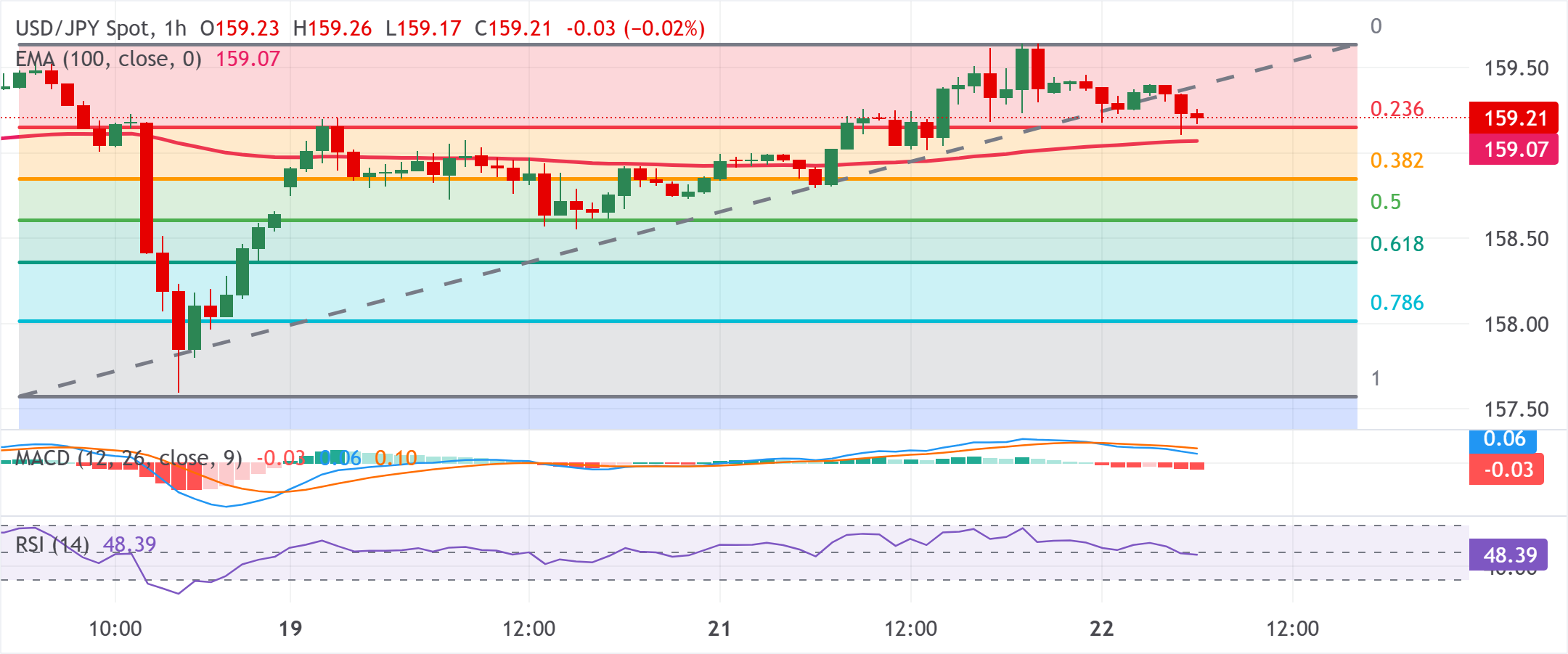 Dự báo giá USD/JPY: Dao động quanh mức hỗ trợ EMA 100 giờ, trên 159.00 trong bối cảnh USD suy yếu.
