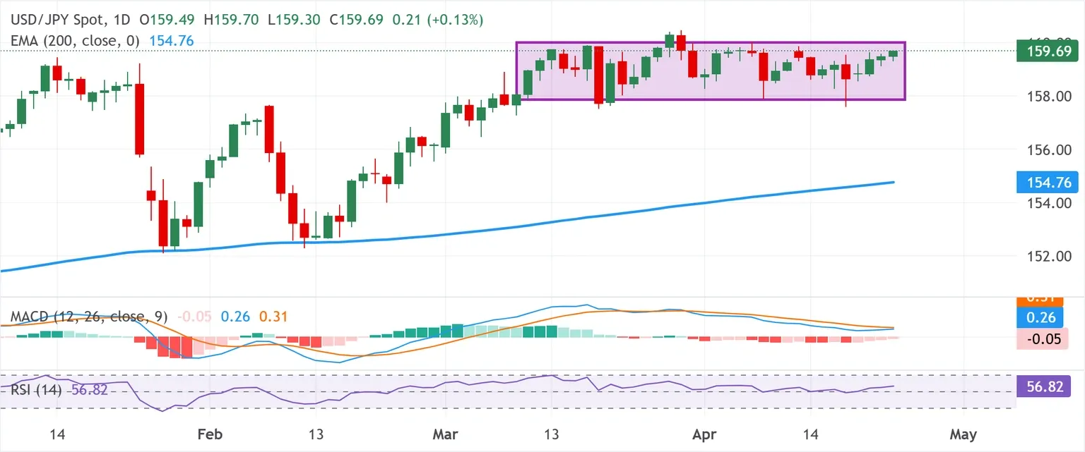 Dự báo giá USD/JPY: Tiến gần ngưỡng can thiệp 160.00 trong bối cảnh căng thẳng Mỹ-Iran.