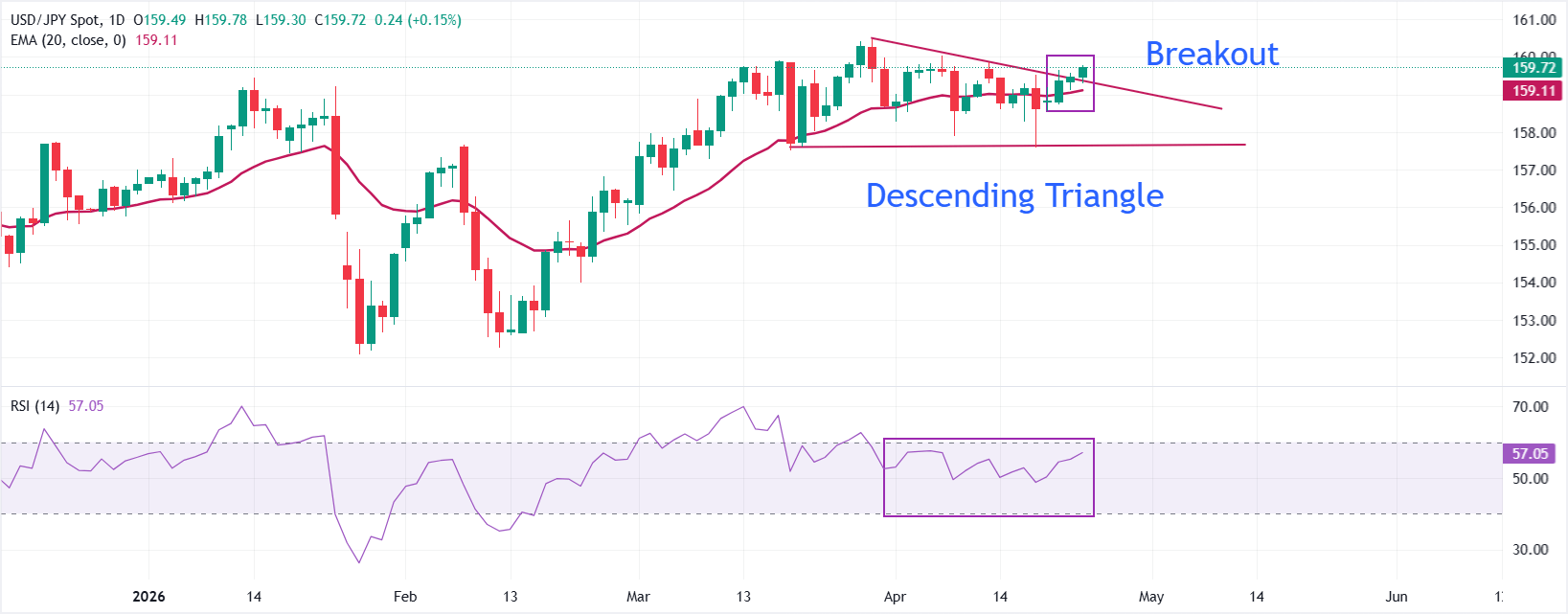 Dự báo giá USD/JPY: Khả năng tăng giá tiếp tục lên mức 160.50 được cải thiện khi mô hình tam giác phá vỡ.