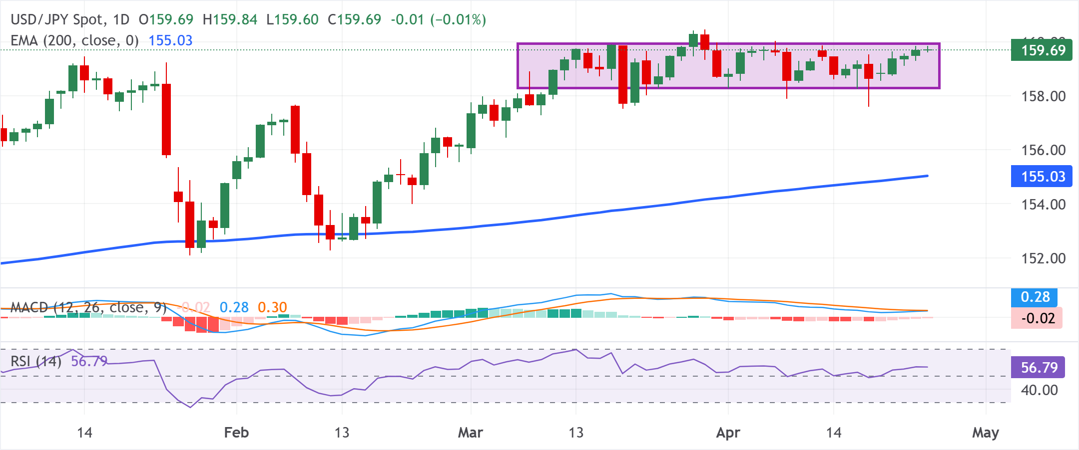 Dự báo giá USD/JPY: Phe mua chờ đợi giá vượt qua ngưỡng 160.00 trong bối cảnh lo ngại về sự can thiệp của thị trường.