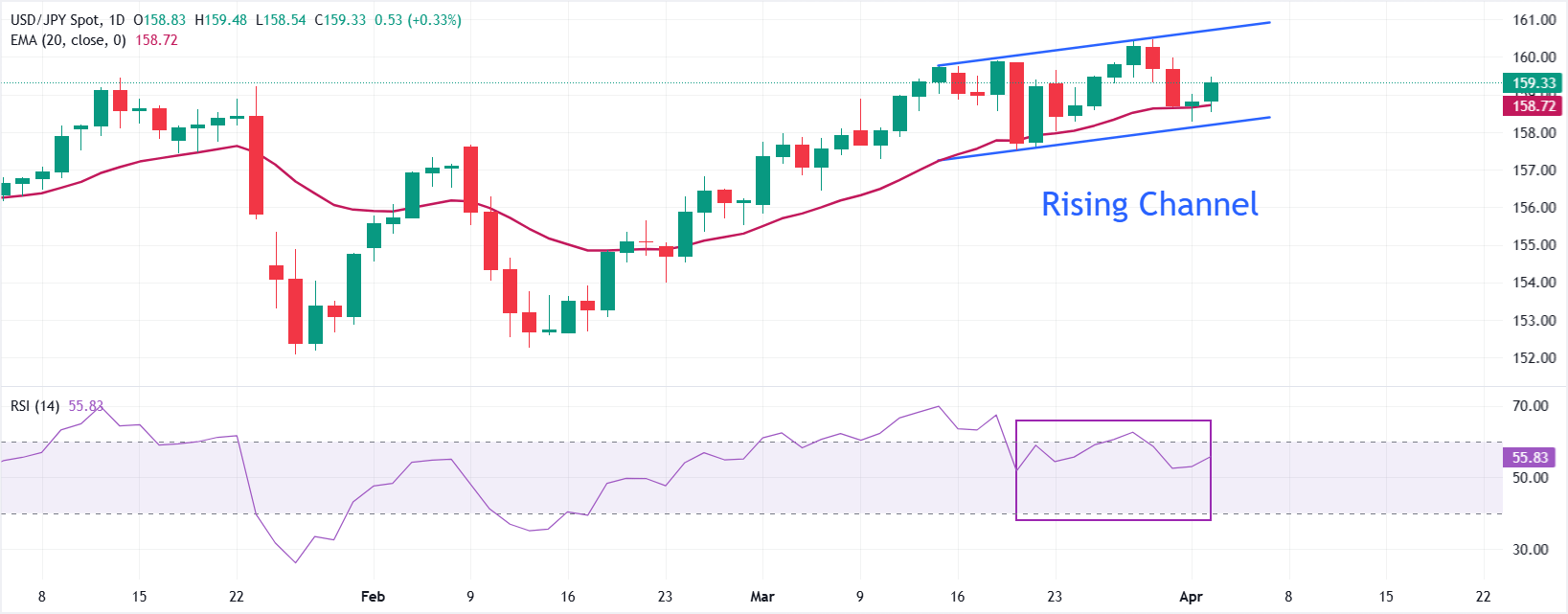 Dự báo giá USD/JPY: Phục hồi từ đường EMA 20 ngày khi nhu cầu trú ẩn an toàn đối với đồng đô la Mỹ hồi sinh.