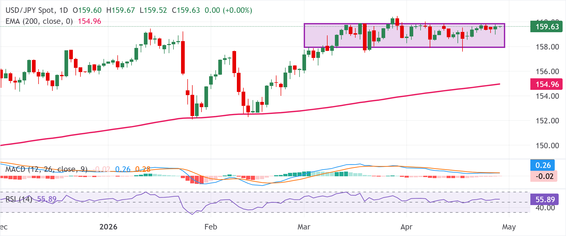 Dự báo giá USD/JPY: Duy trì dưới ngưỡng can thiệp 160.00 trước động thái của Fed.