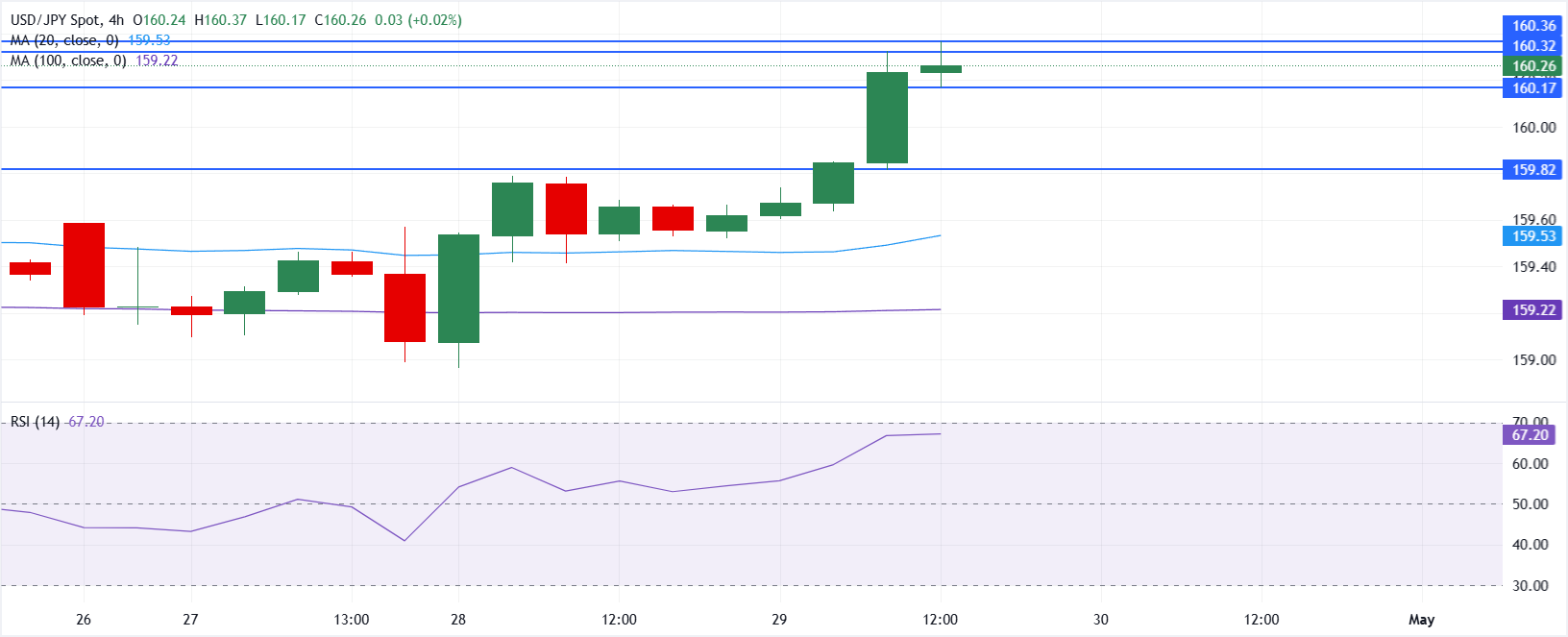 USD/JPY tăng vọt lên mức cao gần hai năm sau quyết định giữ nguyên chính sách tiền tệ cứng rắn của Fed.