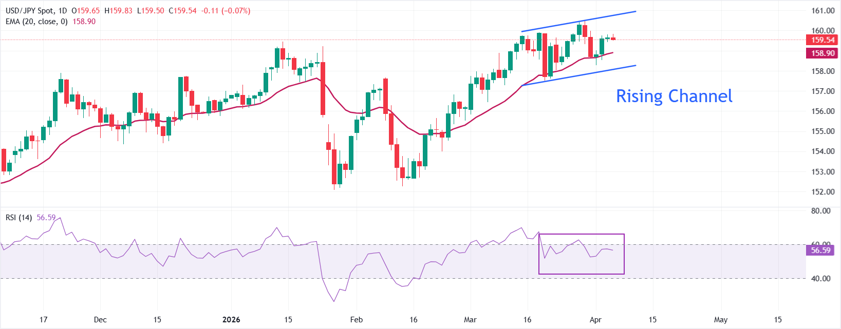 Dự báo giá USD/JPY: Tiếp tục giữ vững đường EMA 20 ngày trong bối cảnh lo ngại leo thang chiến tranh ở Trung Đông.