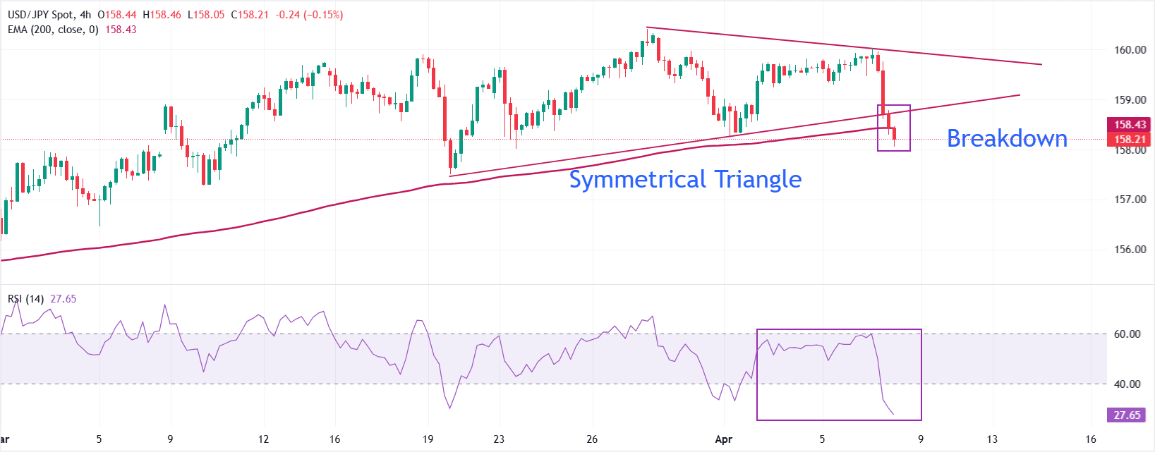 Dự báo giá USD/JPY: Sự phá vỡ mô hình tam giác đối xứng dưới mức 159.00 cho thấy khả năng giảm giá tiếp tục.