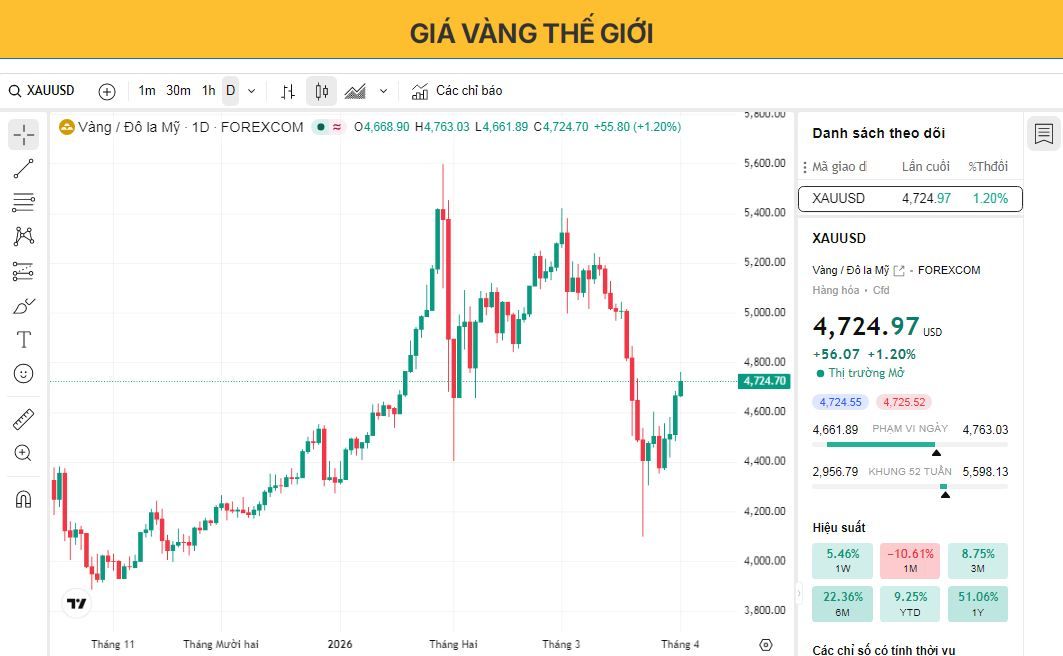 Giá vàng tiếp tục tăng gần mức cao nhất trong hai tuần qua trong bối cảnh lạc quan về cuộc chiến Mỹ-Iran.