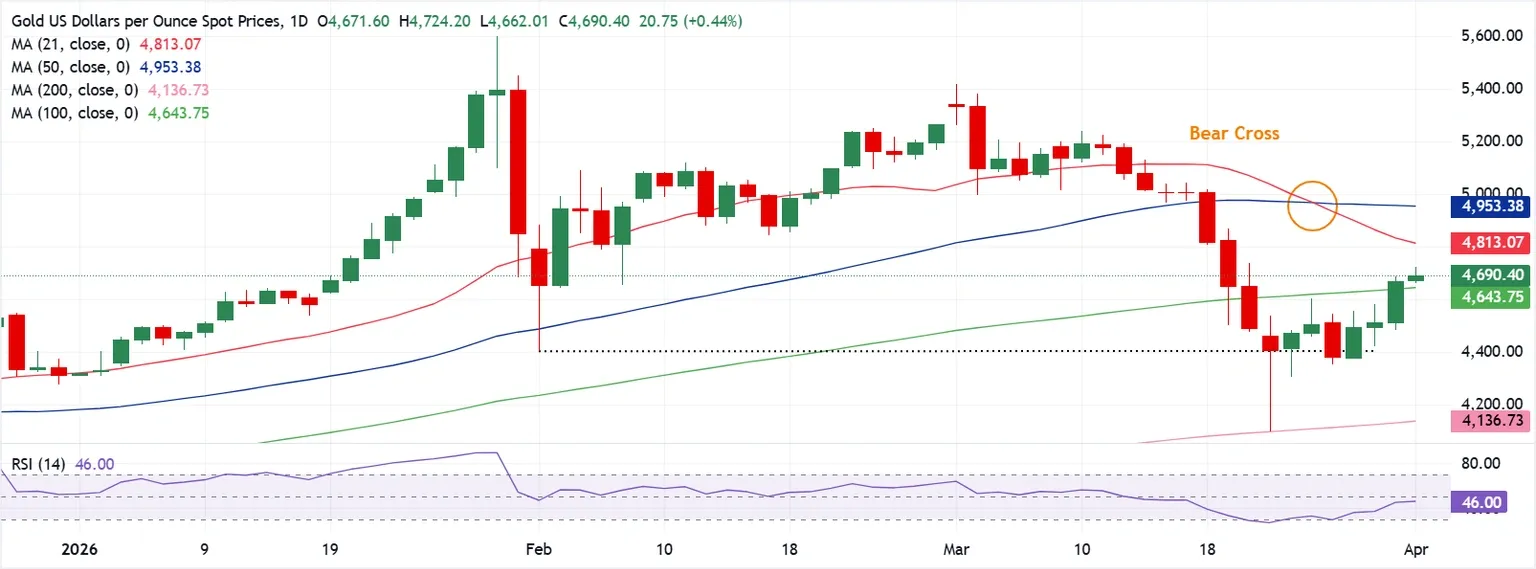 Dự báo giá Vàng: XAU/USD vượt qua ngưỡng kháng cự quan trọng của đường SMA 100 ngày, điều gì sẽ xảy ra tiếp theo?
